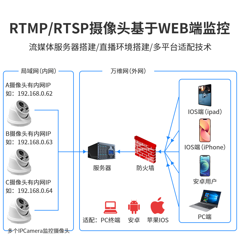 高清推流摄像机